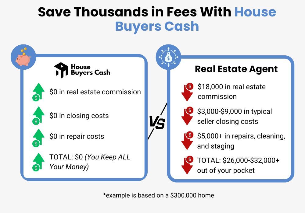 House Buyers Cash in Bethesda, MD is better than listing with a real estate agent.