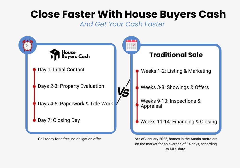 Fast closing on all real estate transactions in Austin, TX.