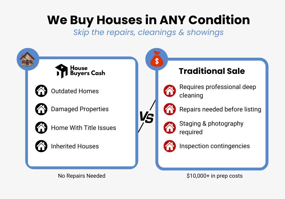 We will purchase your house in Bethesda, MD no matter what condition it is in.